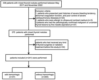 Analysis of risk factors for intra-cystic hemorrhage in microwave ablation of partially cystic thyroid nodules